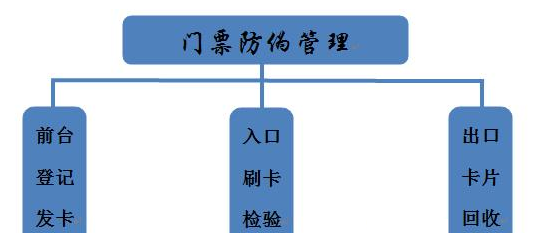 RFID門(mén)票防偽技術(shù)管理系統(tǒng)